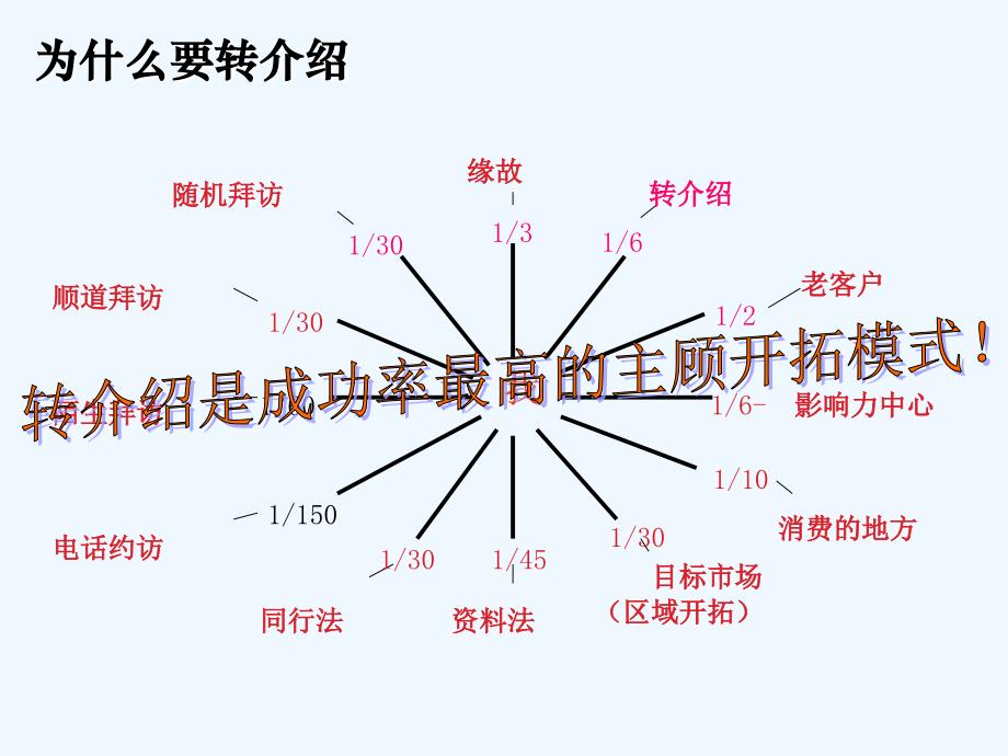 要求转介绍八大技巧_第3页