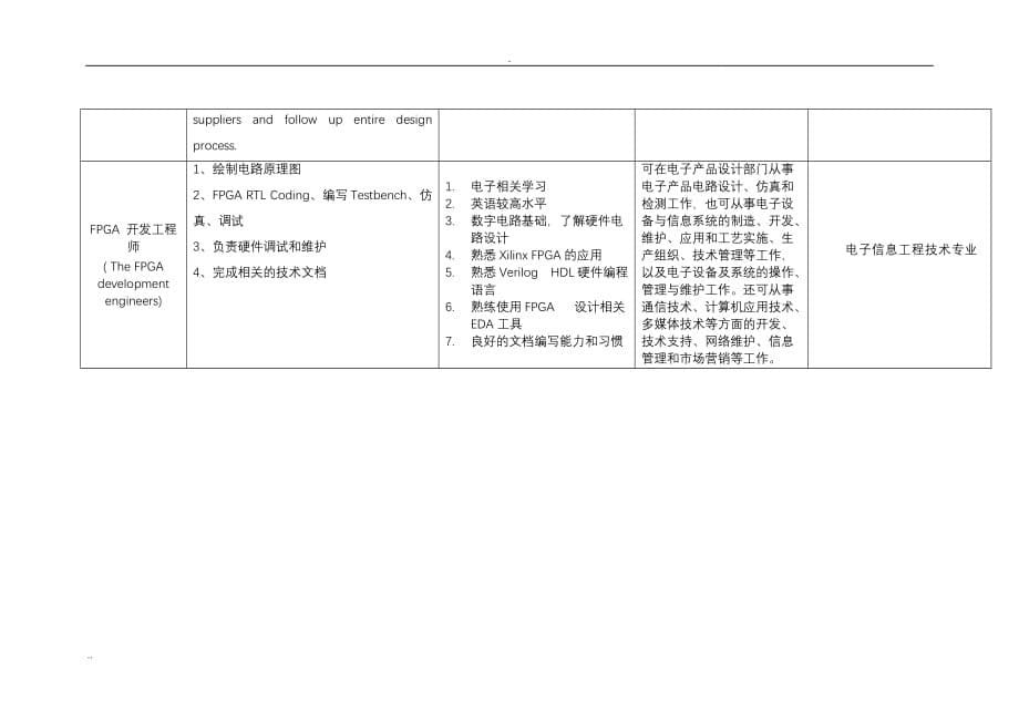 EDA作业一：PLD或VHDL知识技能的就业职位招聘情况_第5页