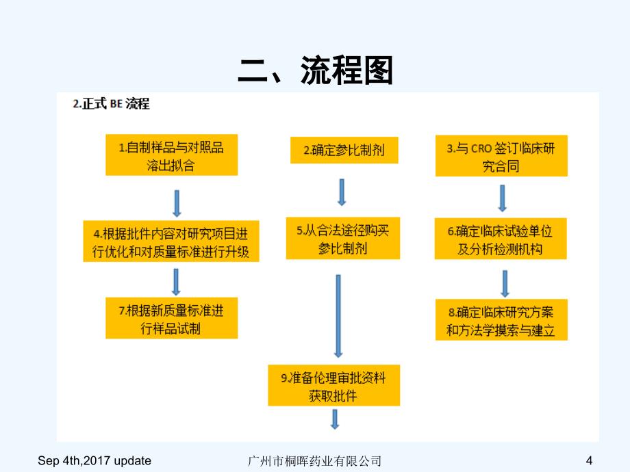 生物等效性简介_第4页