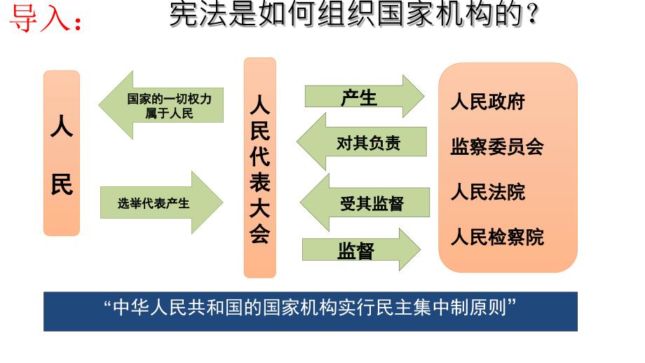 【精品】人教部编版八年级下册道德与法治课件：1.2治国安邦的总章程第二课时规范权力运行(共40张PPT)_第2页