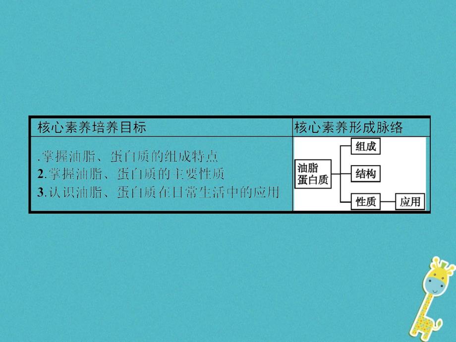 2019年秋高中化学 第三章 有机化合物 3.4.2 油脂、蛋白质课件 新人教版必修2_第2页