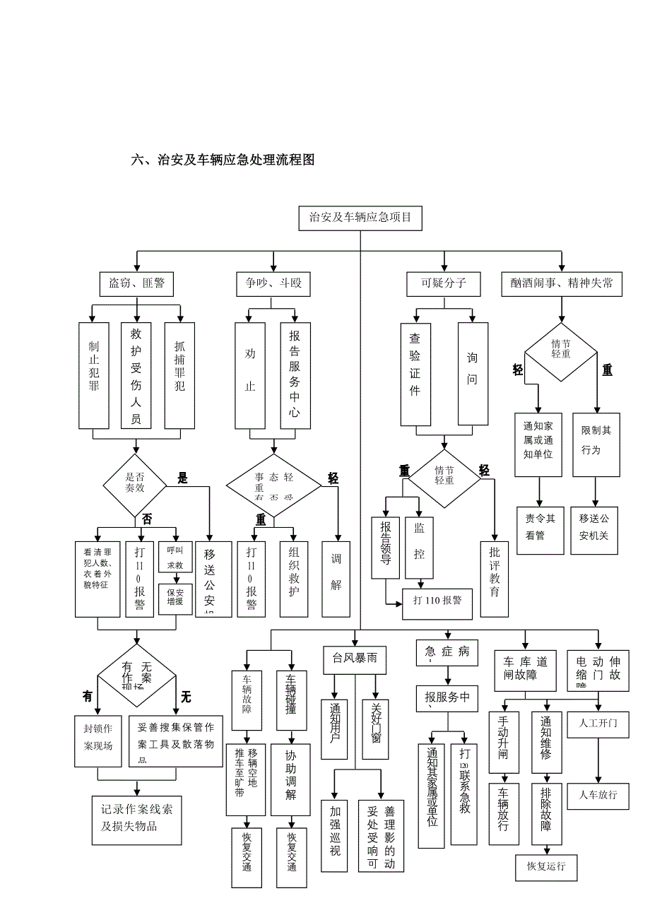 物业安全管理部日常工作流程_第4页