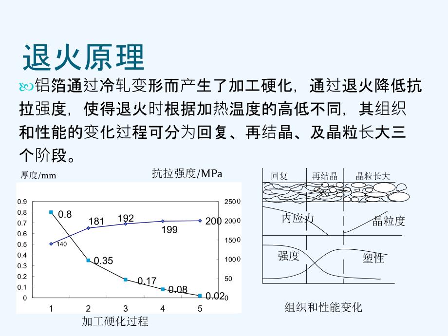 铝箔退火基础知识培训_第4页