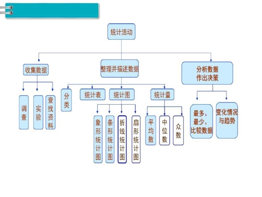 小学数学六年级下册课件3.统计与概率第1课时统计_第5页