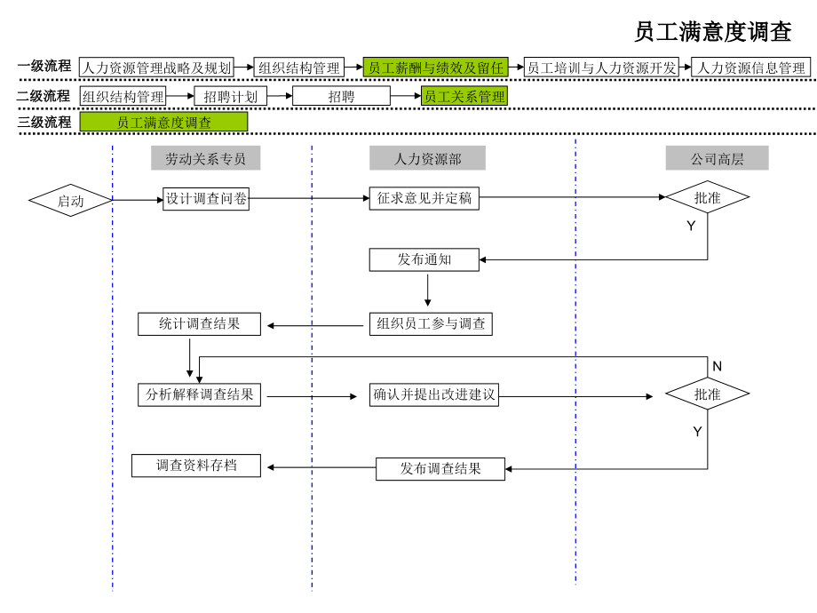 【精编】人力资源管理工作流程图_第3页