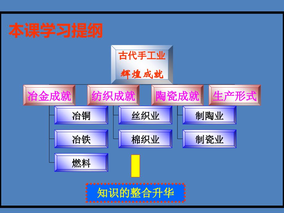 第4课 农耕时代的手工业(1)(1)_第2页