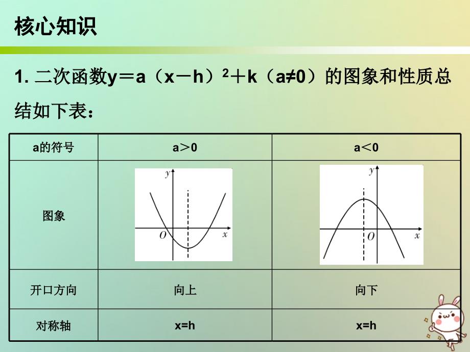 2019年秋九年级数学上册 第一部分 新课内容 第二十二章 二次函数 第17课时 二次函数的图像和性质（4）—y=a（x-h）2+k（a≠0）课件 （新版）新人教版_第2页