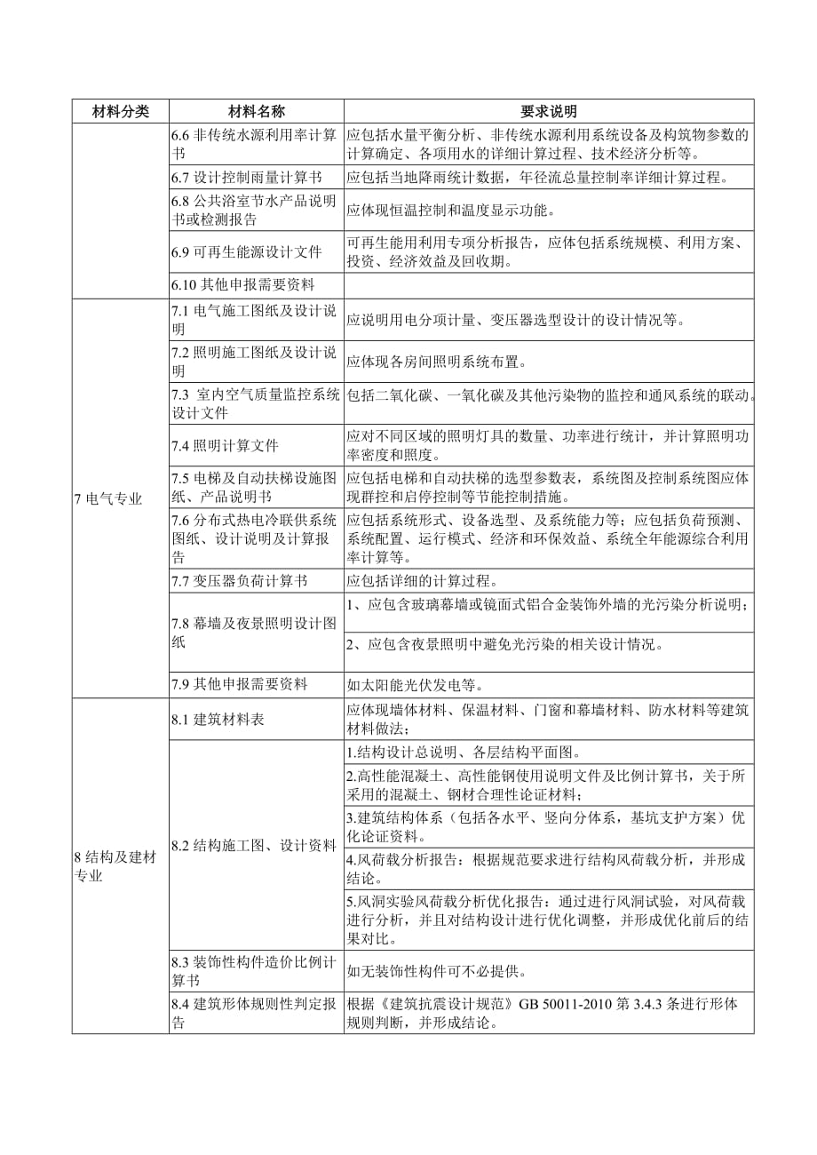 广东省绿色建筑设计评价标识证明材料清单_第4页