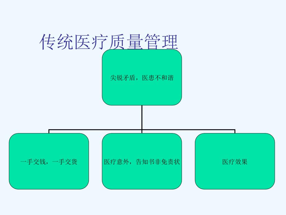 罗屯镇卫生院医疗质量与有效沟通培训_第3页