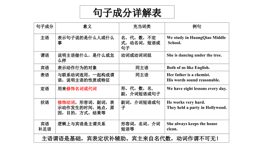 初中英语句子成分分析课件(共70张PPT)_第1页