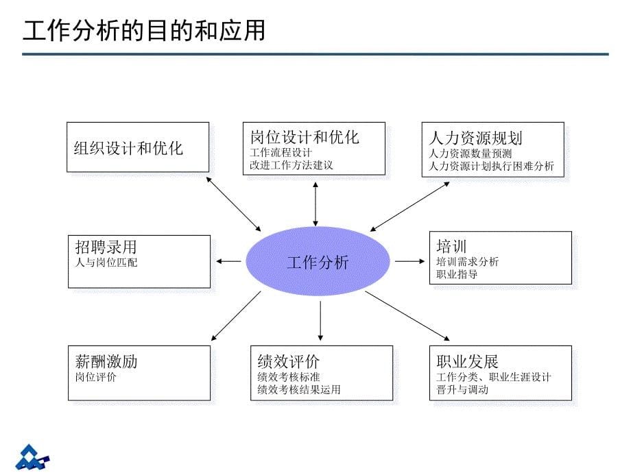 工作分析培训ppt课件 (2).ppt_第5页