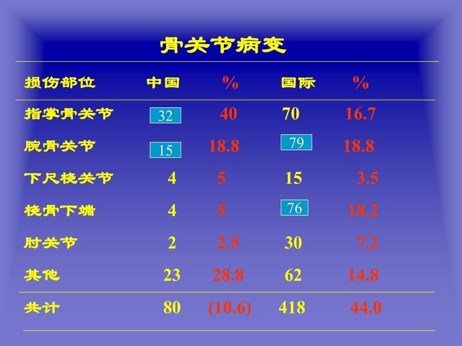 手外科学术进展（135页）_第5页