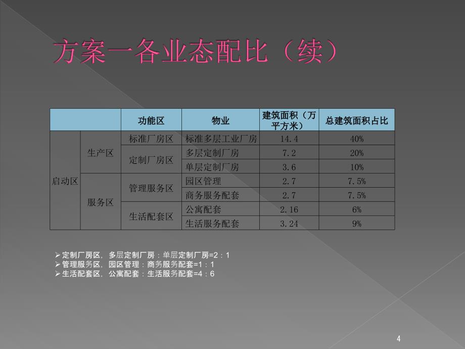 工业园区规划设计要点研究ppt课件.pptx_第4页