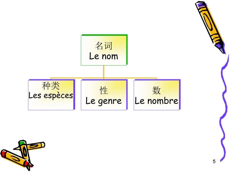 《法语语法》-法语初学者.ppt_第5页