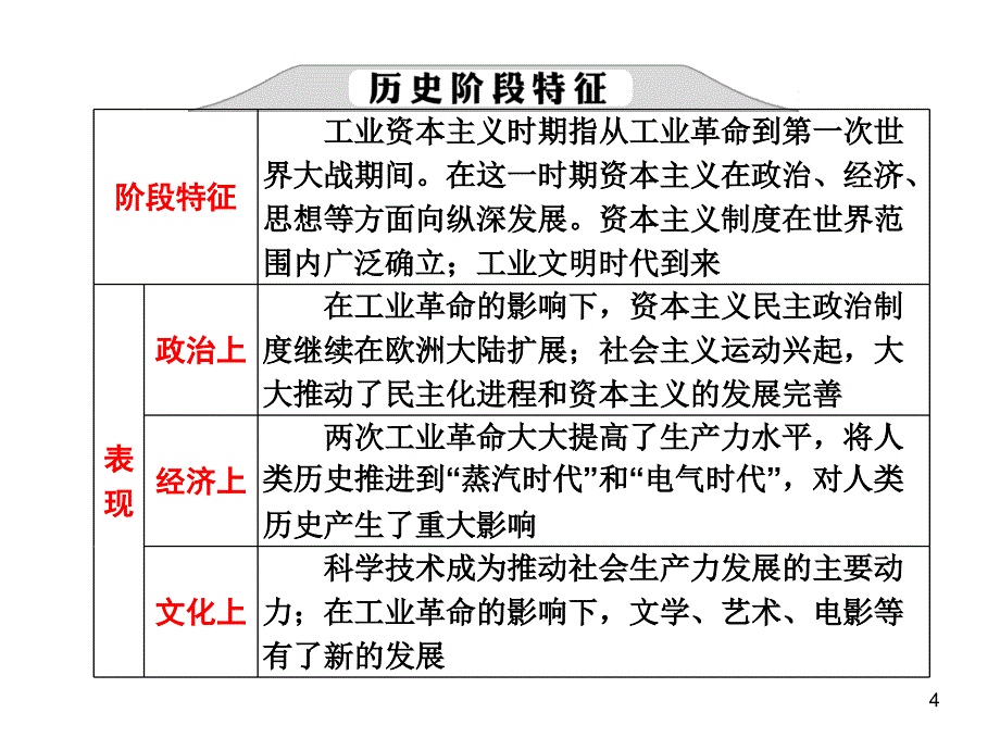 模块三第11讲工业资本主义时期的文明发展工业革命及资本主义的发展变化ppt课件.ppt_第4页