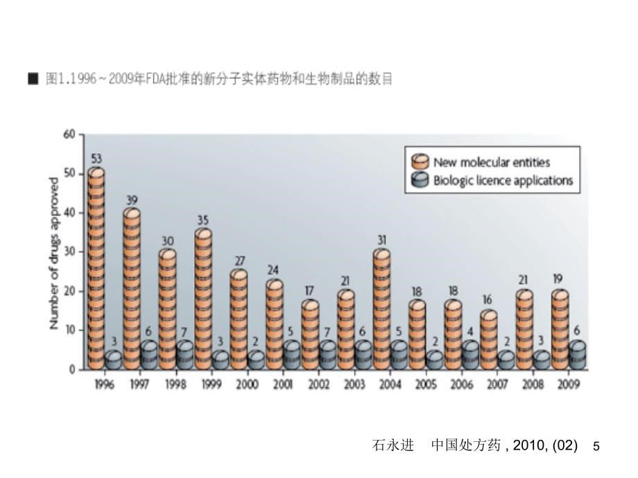 新药药理毒理研究问题分析定稿ppt课件 (2).ppt_第5页