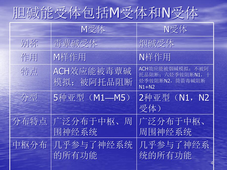 有机磷中毒ppt课件 (2).ppt_第4页