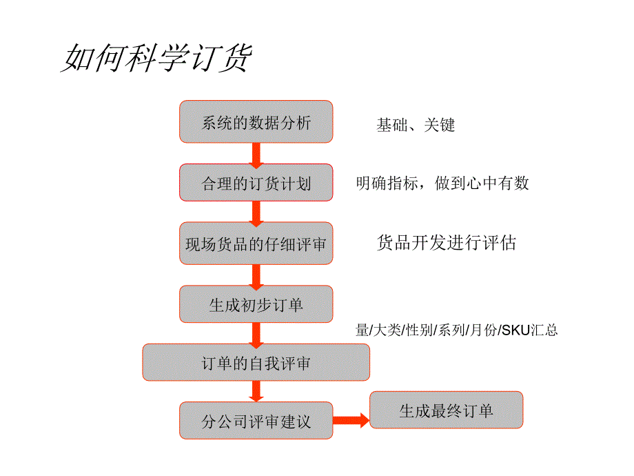 【新编】订货会培训讲义_第4页