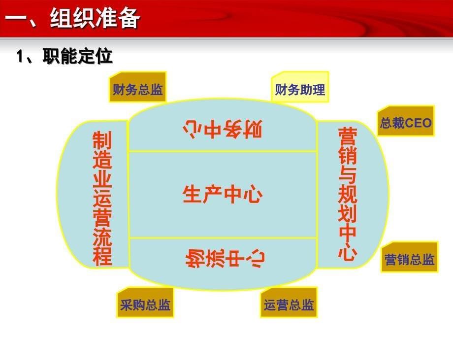 沙盘游戏规则的认识.ppt_第5页