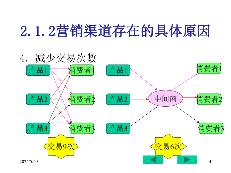 【新编】营销渠道结构培训_第4页