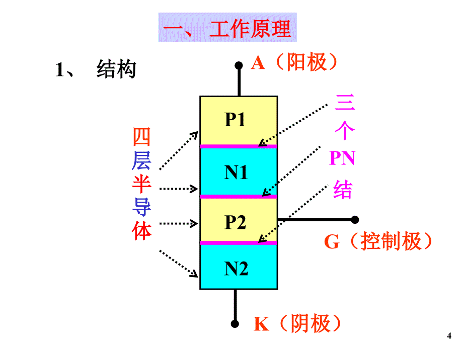 晶闸管及其应用ppt课件.ppt_第4页