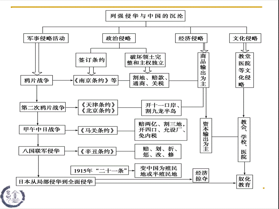 文明史观和全球史观近代中国专题ppt课件.ppt_第3页