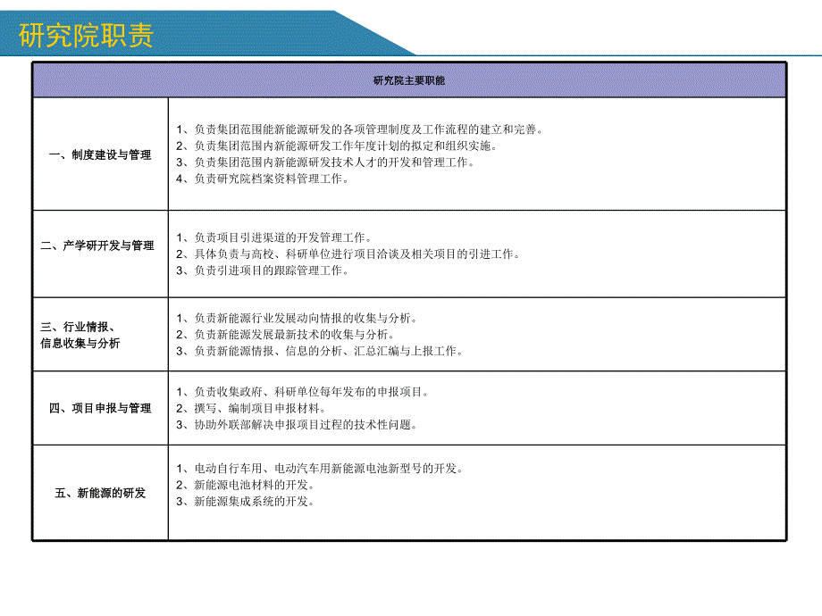 研究院岗位职责0506)_第1页