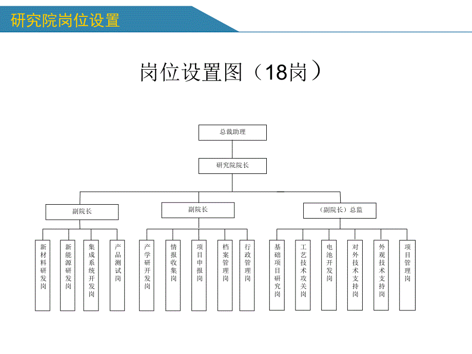 研究院岗位职责0506)_第2页