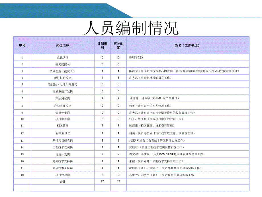 研究院岗位职责0506)_第3页