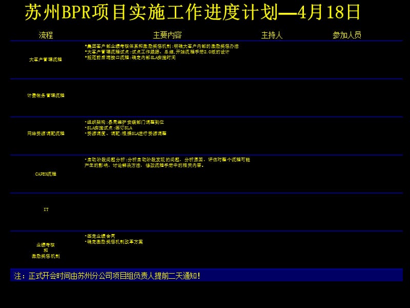 麦肯锡中国电信苏州BPR实施进度控制计划（ppt 5）_第5页
