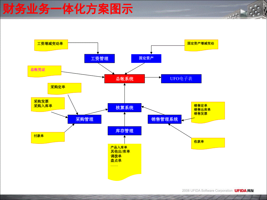 【新编】用友通一体化流程培训教材_第4页