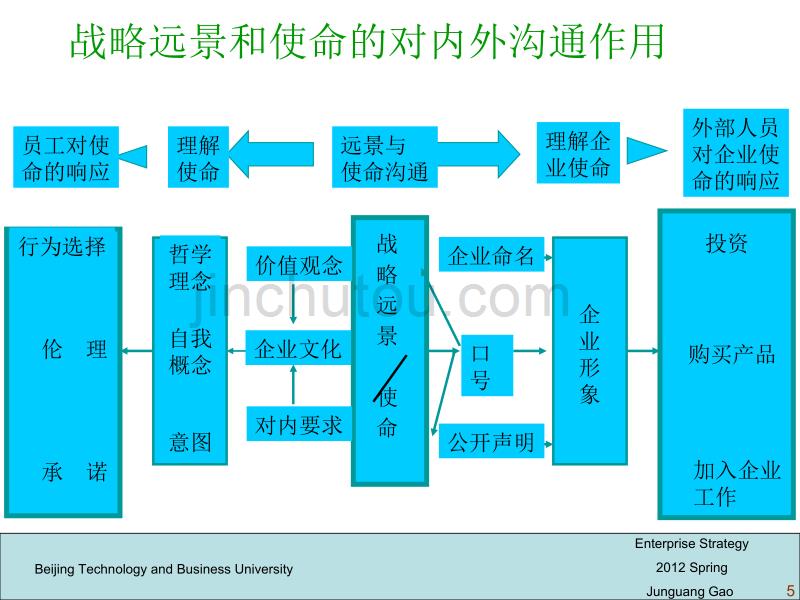 企业使命与战略目标讲义_第5页