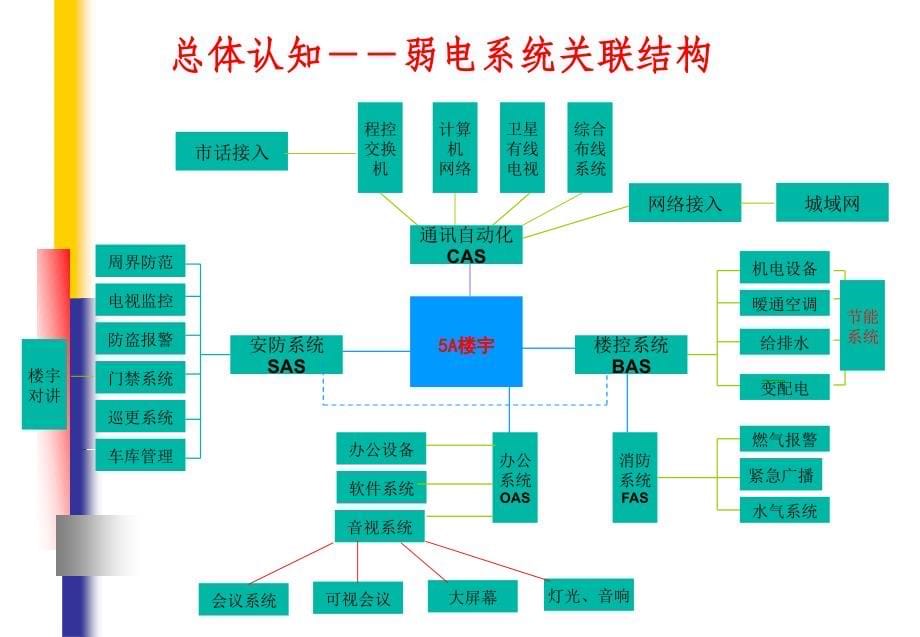 弱电系统知识汇编1_第5页