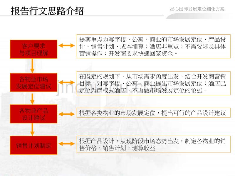 【新编】某国际商务中心发展定位细化方案_第2页