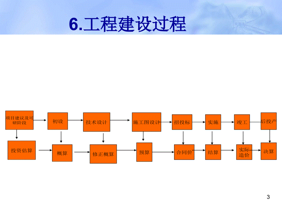 建设工程造价管理基础知识ppt课件 (2).ppt_第3页