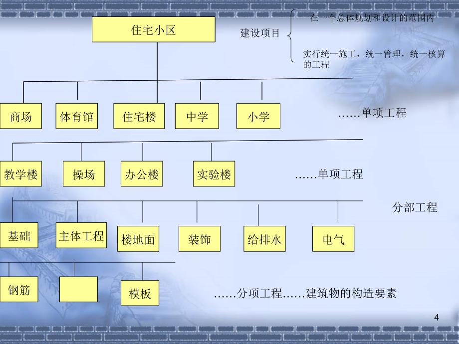 建设工程造价管理基础知识ppt课件 (2).ppt_第4页