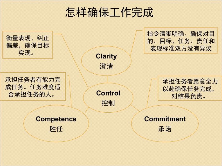 执行力培训课程ppt课件.ppt_第5页