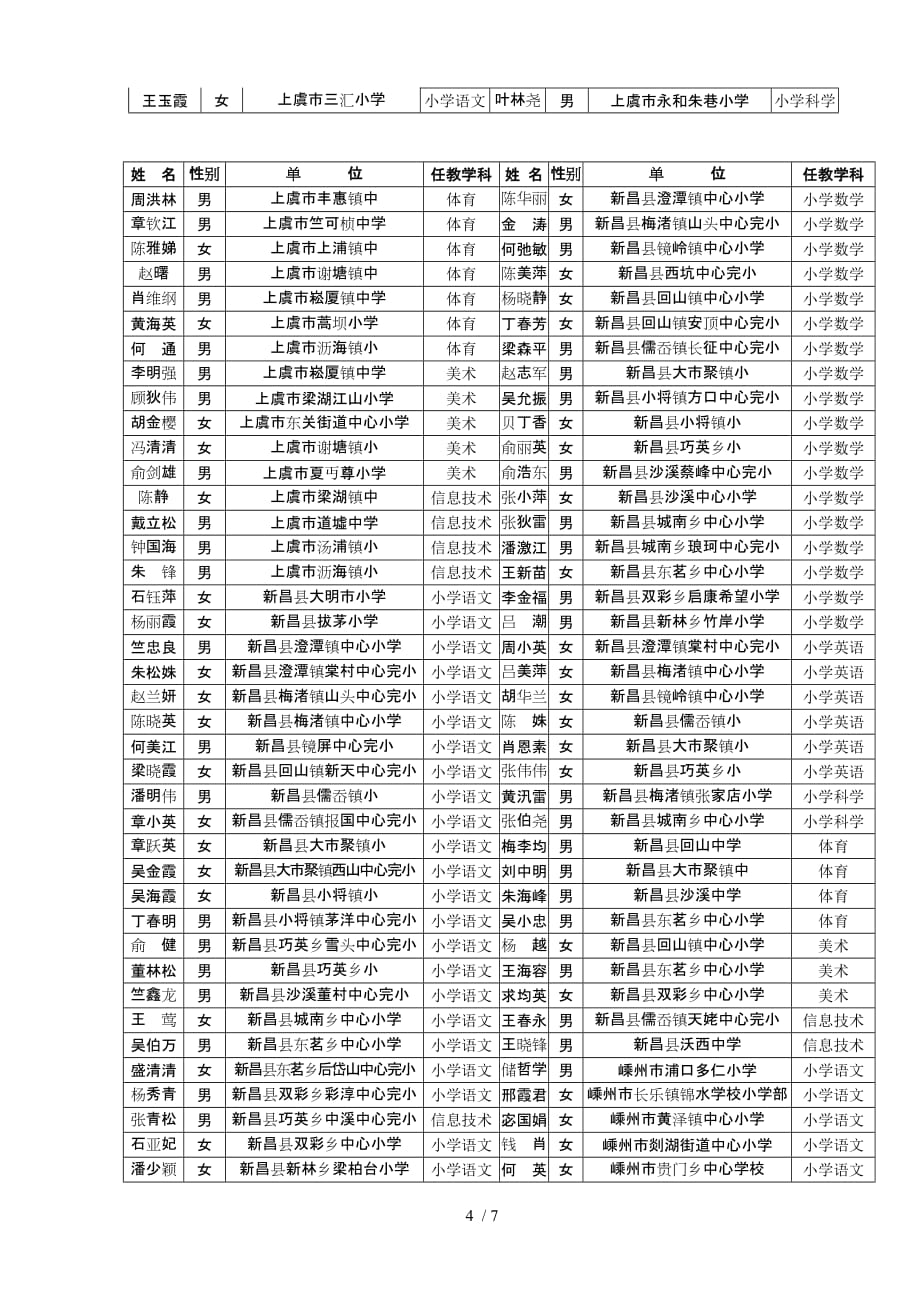 附件绍兴市农村中小学教师领雁工程部分学科首次培训..._第4页