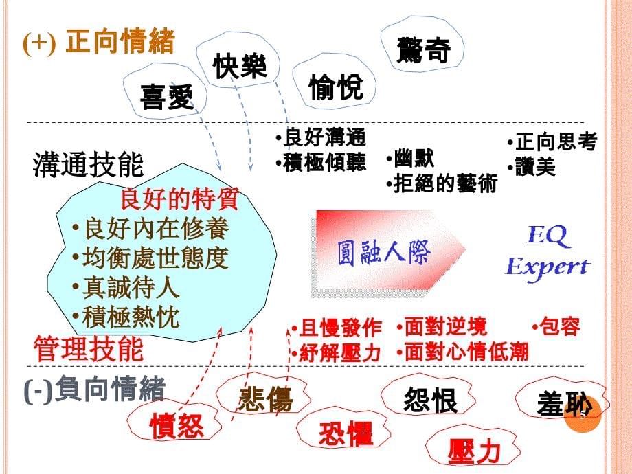 情绪管理情緒管理的技巧ppt课件 (2).ppt_第5页