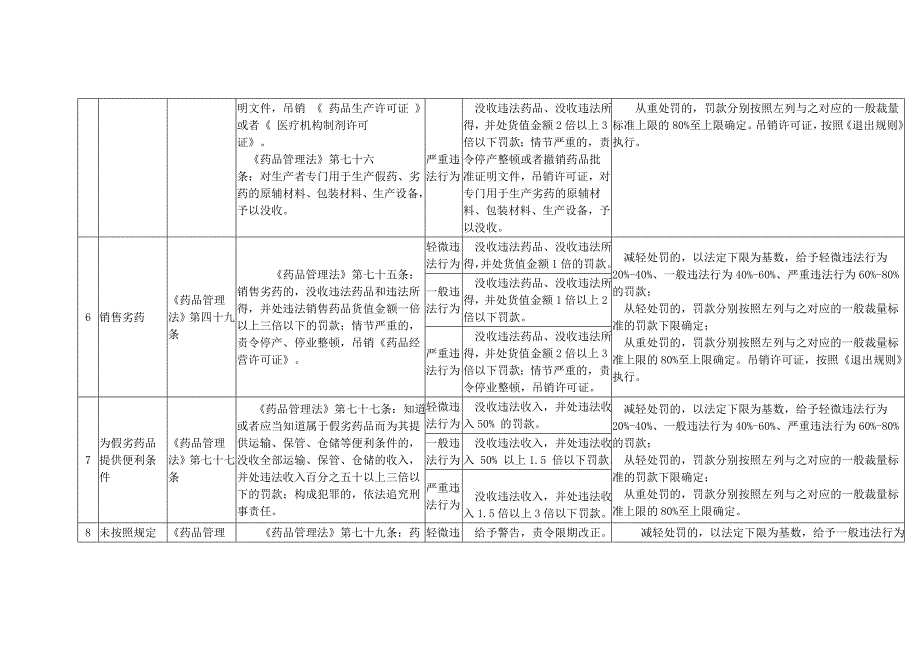 【新编】规范行政处罚自由裁量权指导标准_第3页