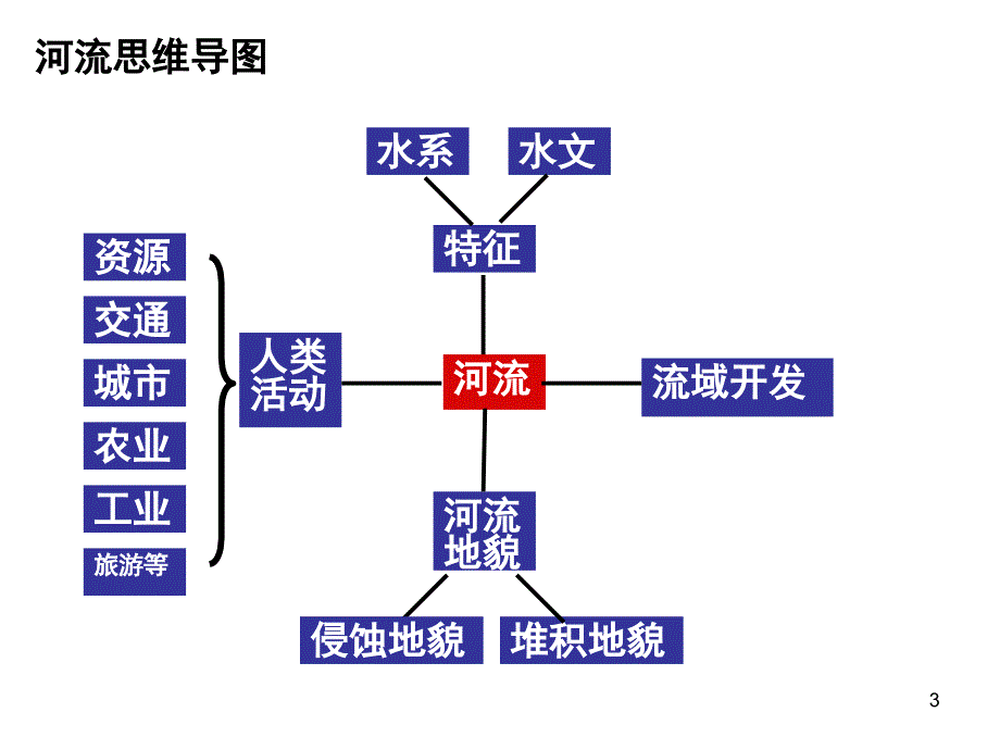 河流专题—流域综合开发二轮专题ppt课件.ppt_第3页