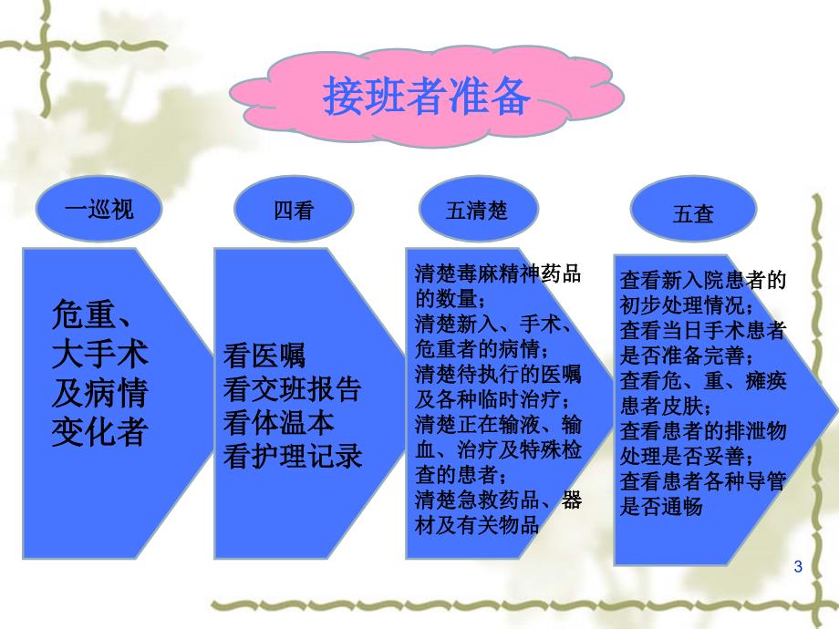 护理交接班规范及要点ppt课件.ppt_第3页