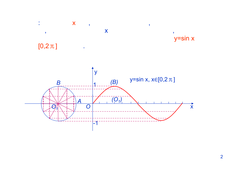 正弦函数y=sinx的图象与性质ppt课件.ppt_第2页