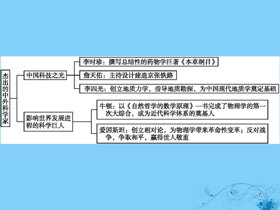 2019_2020学年高中历史杰出的中外科学家专题整合课件人民版选修_第2页