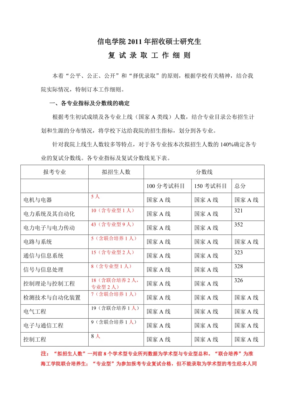 2011考研矿大复试方案.doc_第1页