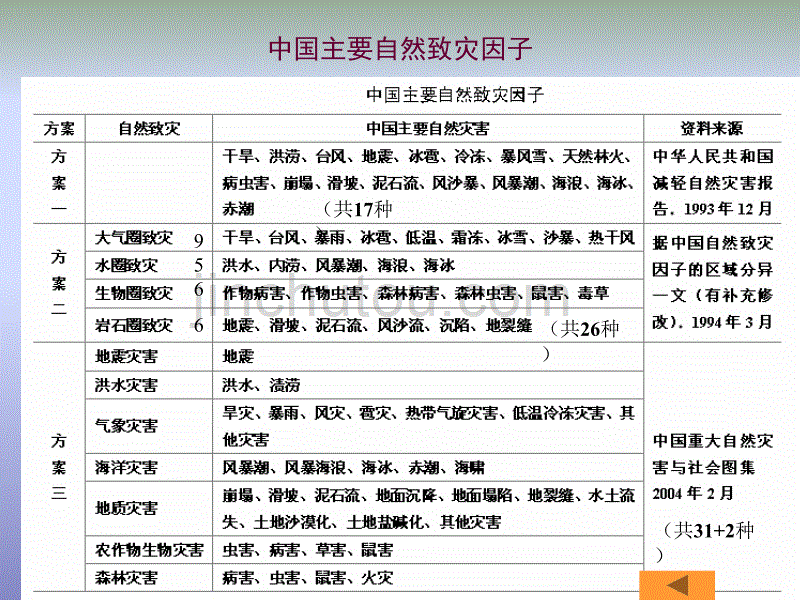 【新编】中国的灾害与环境培训课件_第3页