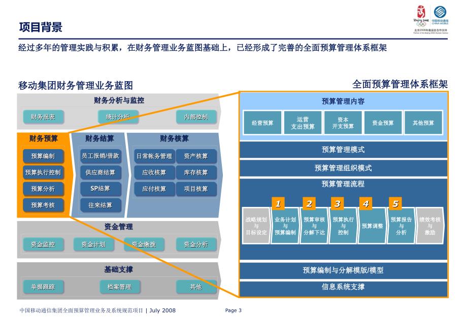 【新编】中国移动通信集团全面预算管理业务规范介绍材料_第3页