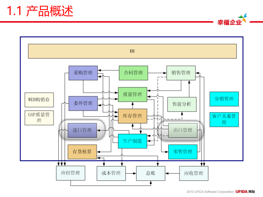 【新编】U8V10.0产品培训—进口管理_第4页