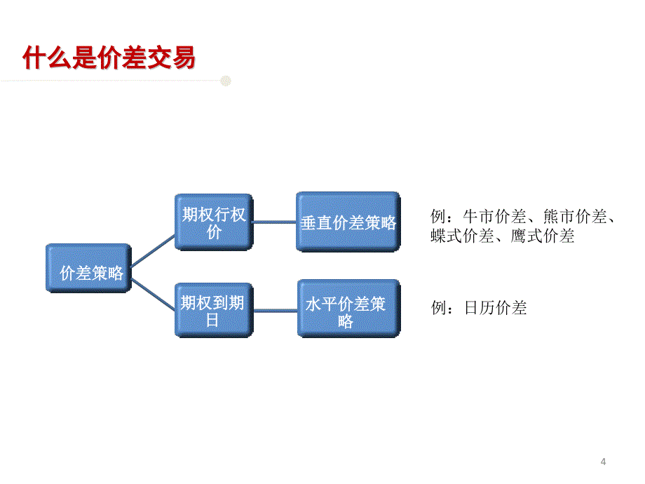 牛市价差与熊市价差策略ppt课件.pptx_第4页