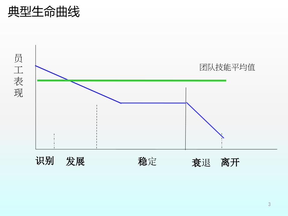 班组长课程团队的管理ppt课件.ppt_第3页